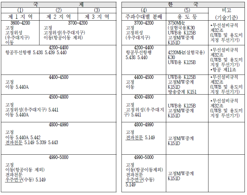 4.0∼5.0 GHz 대역의 주파수 분배표