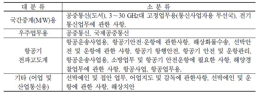 4.0∼5.0 GHz 대역의 사용용도