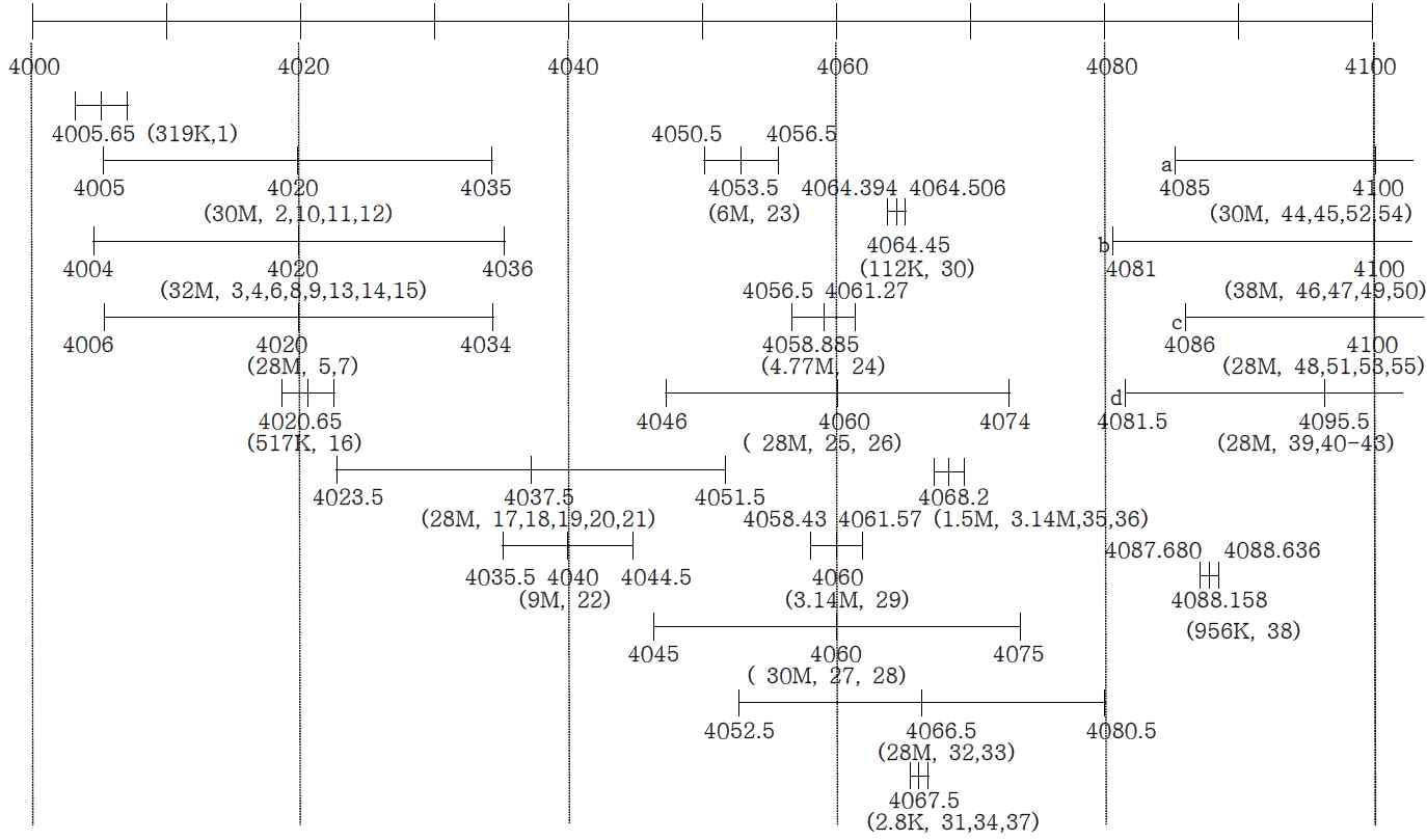 4.0∼4.1 GHz 대역내의 무선국 주파수대역 사용 현황