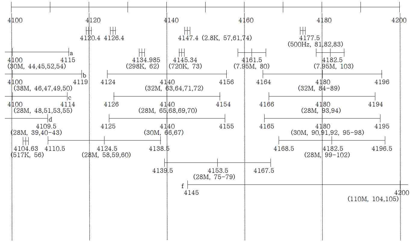 4.1∼4.2 GHz 대역내의 무선국 주파수대역 사용 현황