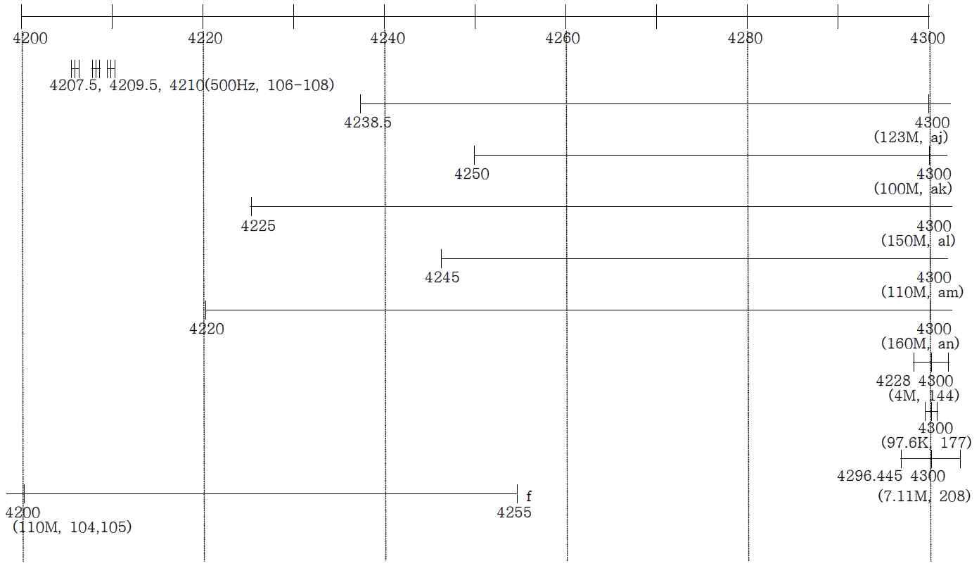 4.2∼4.3 GHz 대역내의 무선국 주파수대역 사용 현황