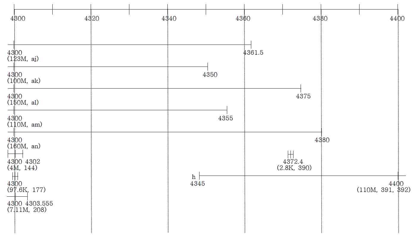 4.3∼4.4 GHz 대역내의 무선국 주파수대역 사용 현황