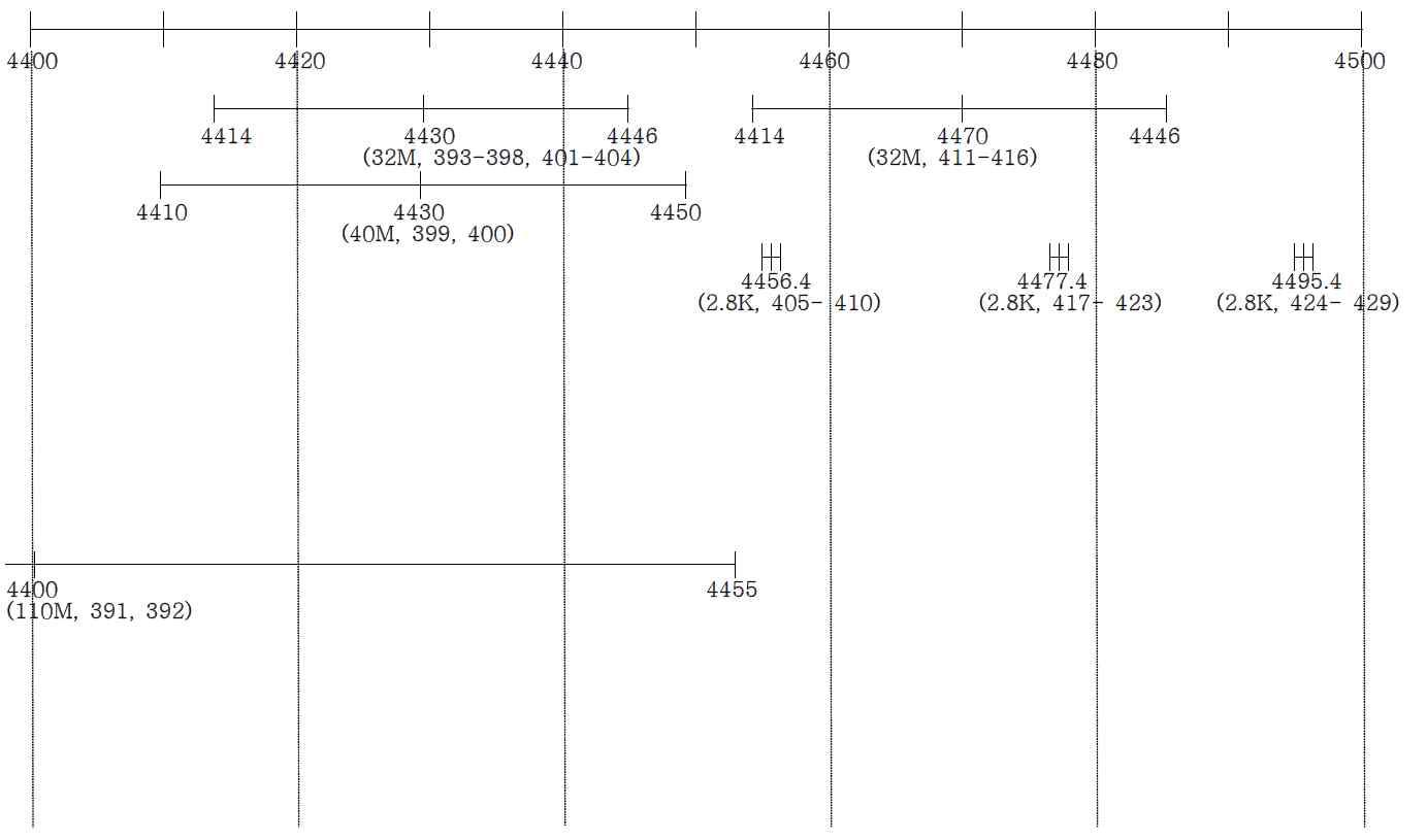 4.4∼4.5 GHz 대역내의 무선국 주파수대역 사용 현황