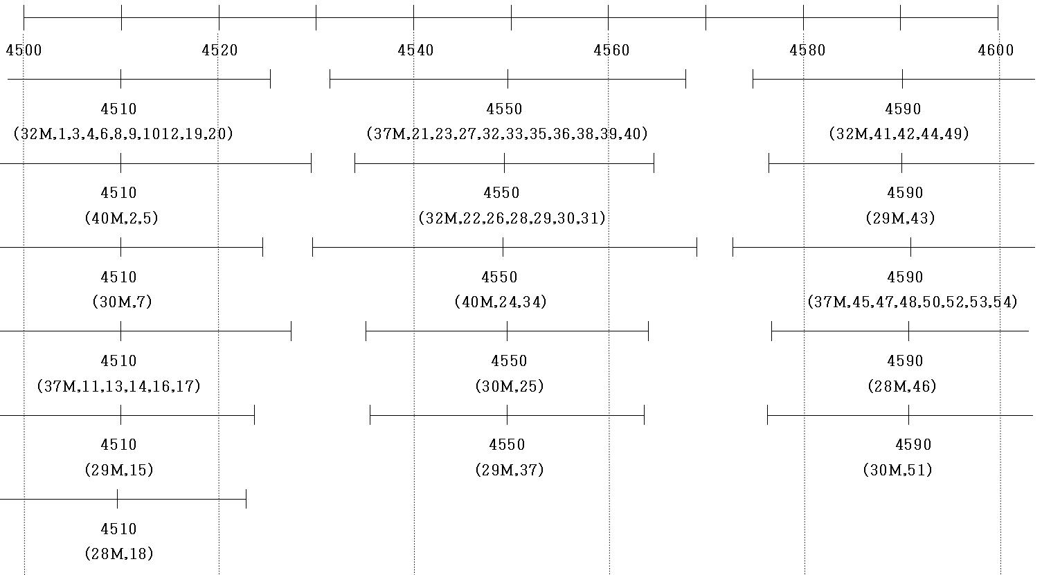 4.5∼4.6 GHz 대역내의 무선국 주파수대역 사용 현황