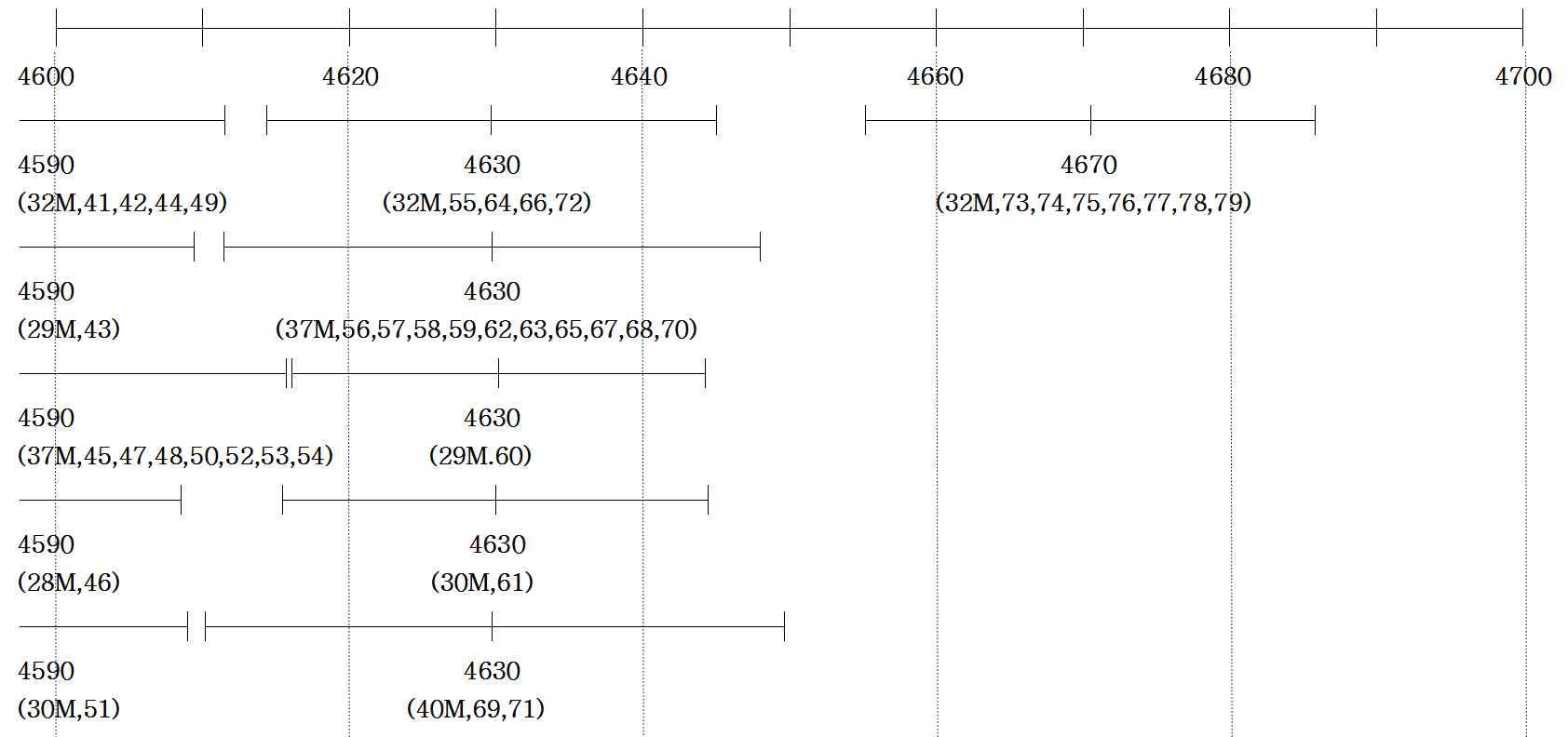 4.6∼4.7 GHz 대역내의 무선국 주파수대역 사용 현황