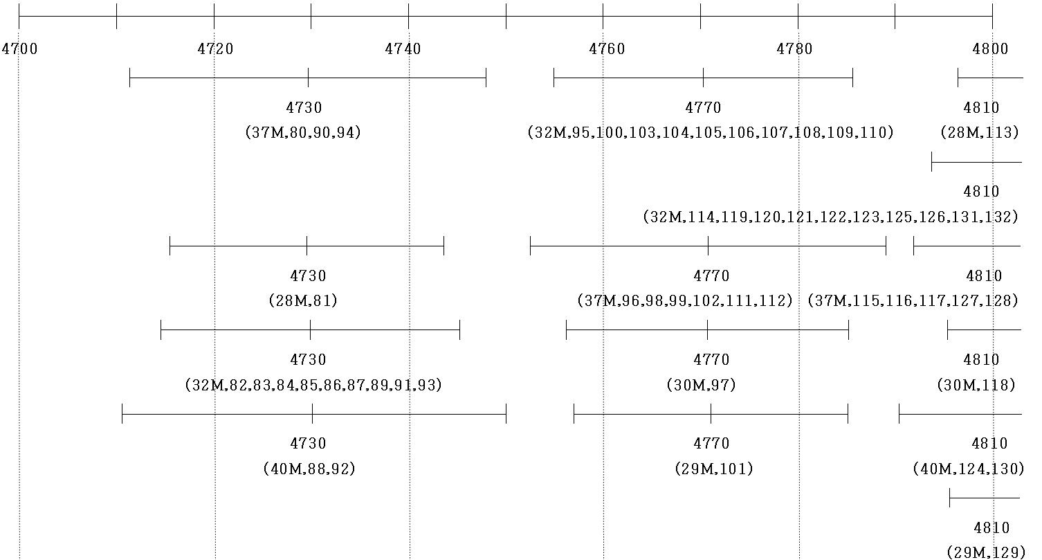 4.7∼4.8 GHz 대역내의 무선국 주파수대역 사용 현황