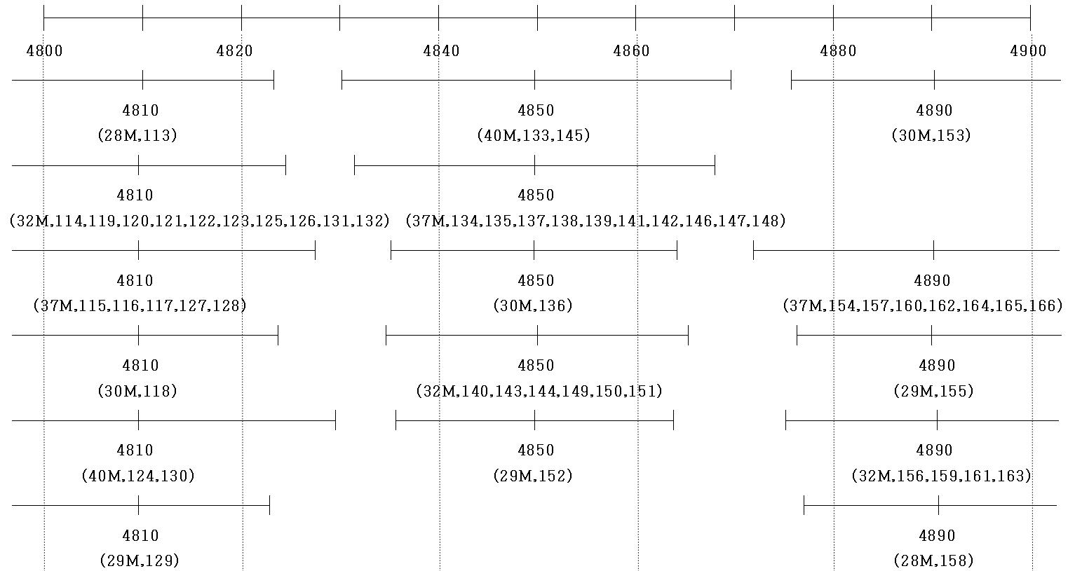 4.8∼4.9 GHz 대역내의 무선국 주파수대역 사용 현황