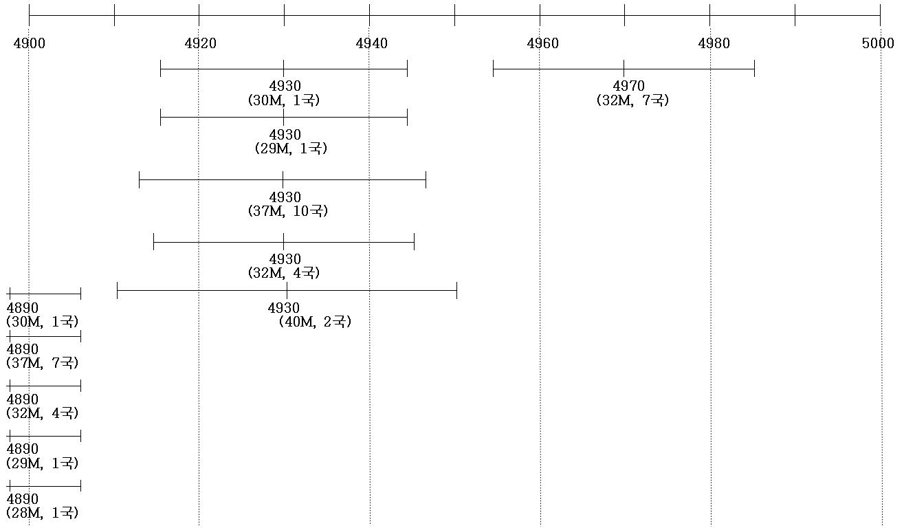 4.9∼5.0 GHz 대역내의 무선국 주파수대역 사용 현황