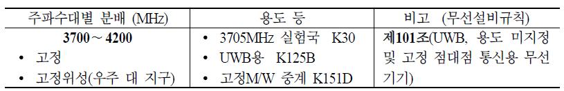 3.7∼4.2 GHz 대역 국내 주파수 분배 현황