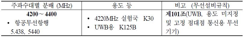 4.2∼4.4 GHz 대역 국내 주파수 분배 현황