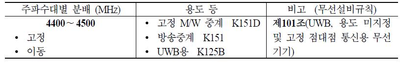 4.4∼4.5 GHz 대역 국내 주파수 분배 현황