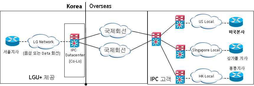 IPC의 국제전용회선서비스 흐름도