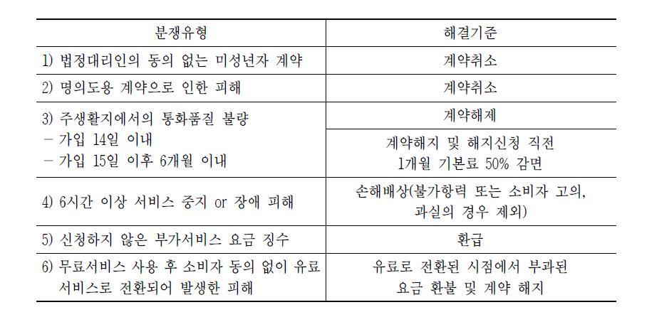 이동통신서비스업에 관한 소비자분쟁해결기준