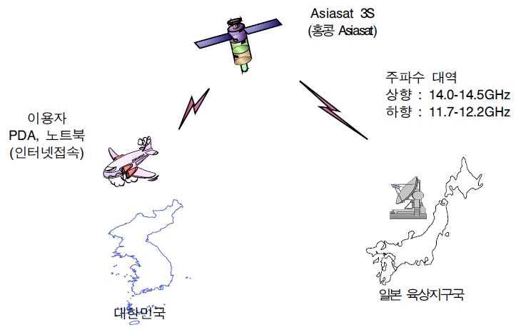 보잉사가 추진 중인 항공이동위성서비스 구성도38)