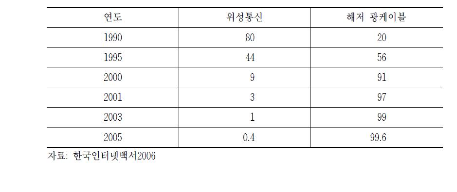 국제전송로 비중41)