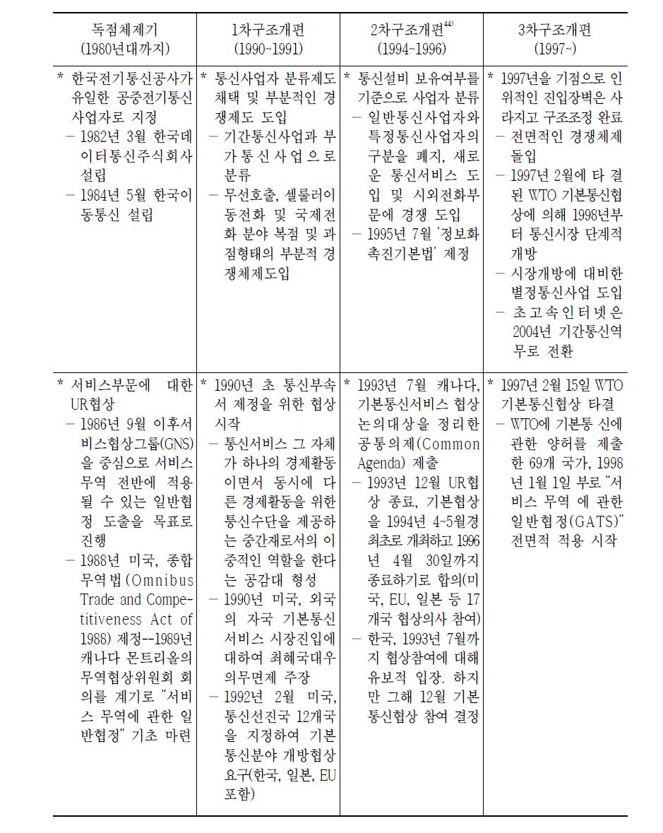 통신시장 구조개편 및 해당시기 통신시장 개방 협상개요