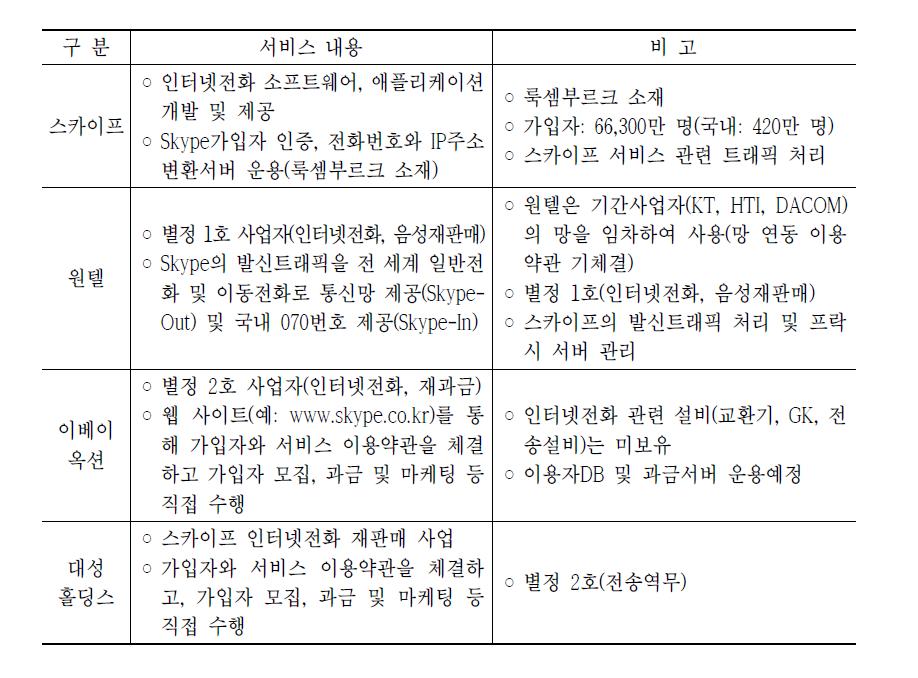 스카이프－윈텔－이베이옥션(대성홀딩스) 간 역할분담67)