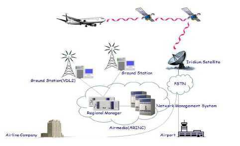이리듐위성을 통한 항공무선통신서비스 개념도