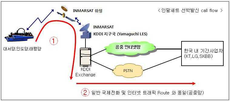 인말새트서비스 흐름도(Inmarsat Service Call Flow)