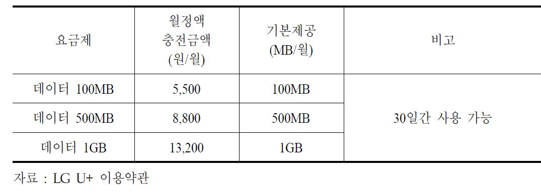 LG U+ 데이터 선불 요금제