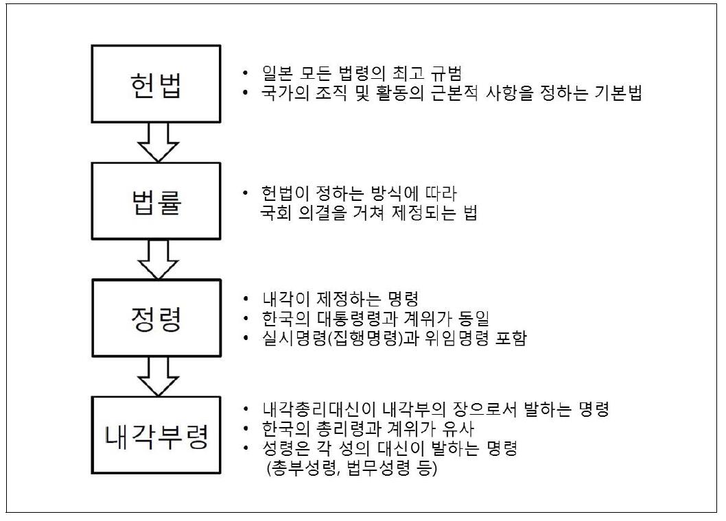 일본 제정법 체계