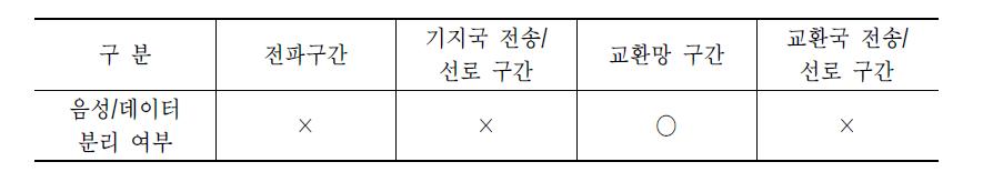 기능설비별 음성 ․데이터 분리 가능 여부