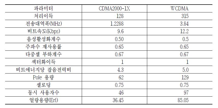 음성서비스시 WCDMA 기지국 용량