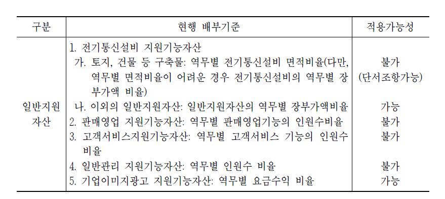 지원성격 자산 및 감가상각비 역무별 배부기준