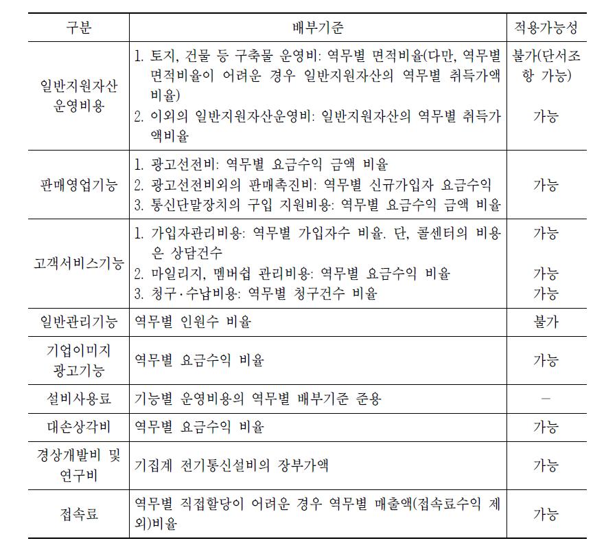 전기통신설비외의 지원성격 자산 및 감가상각비 역무별 배부기준