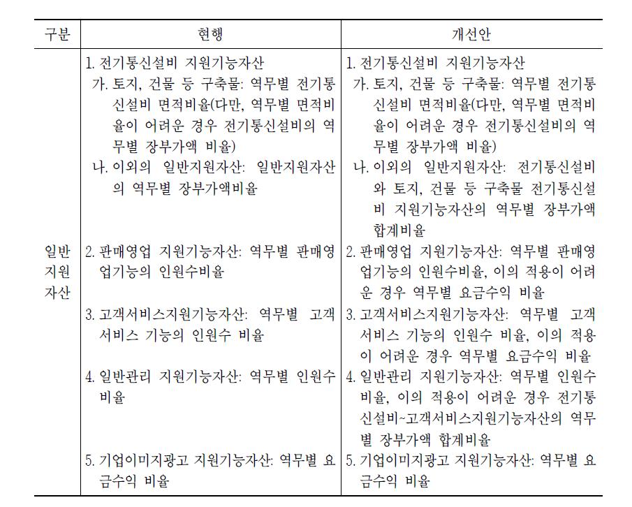 지원성격 자산 및 감가상각비 역무별 배부기준 개선안