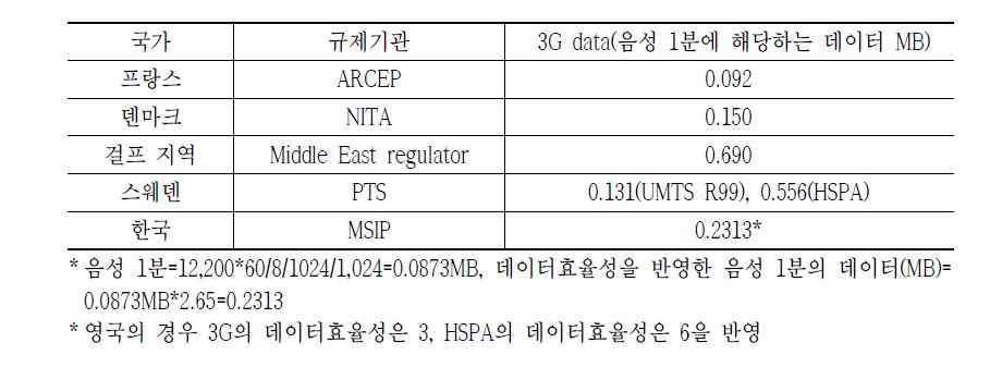 규제기관의 음성데이터 전환비율 비교