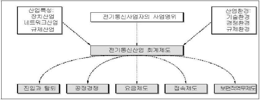 전기통신산업에서 회계제도 역할