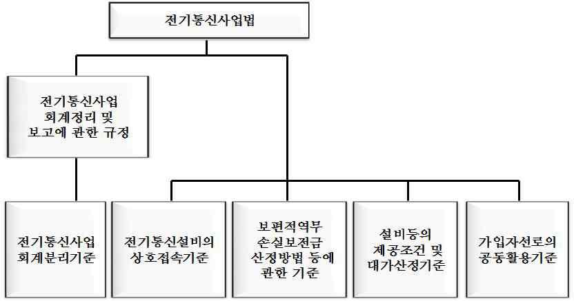 전기통신사업회계의 법적 체계