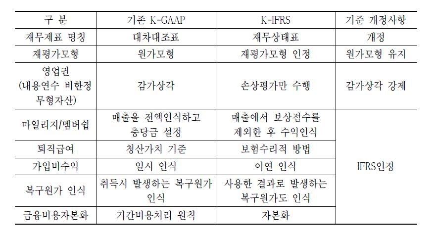 K-IFRS 도입에 따른 주요이슈별 통신회계제도 개정사항