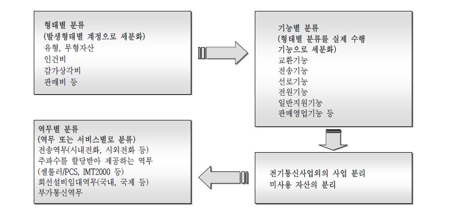 회계분리의 절차