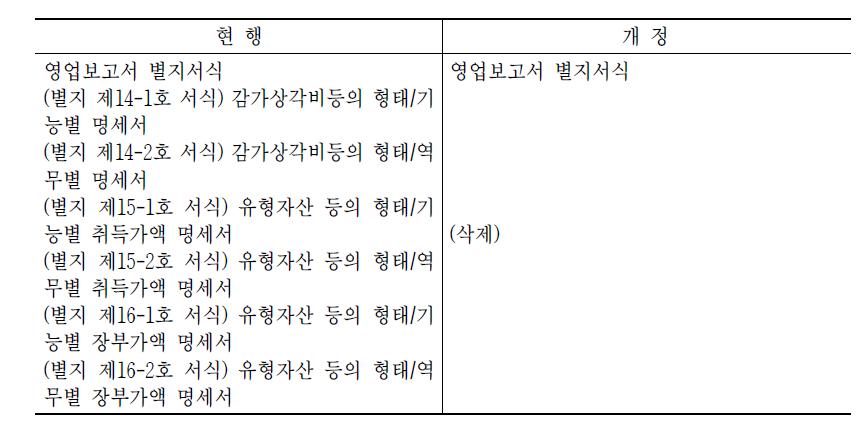 형태/기능, 형태/역무 양식 삭제