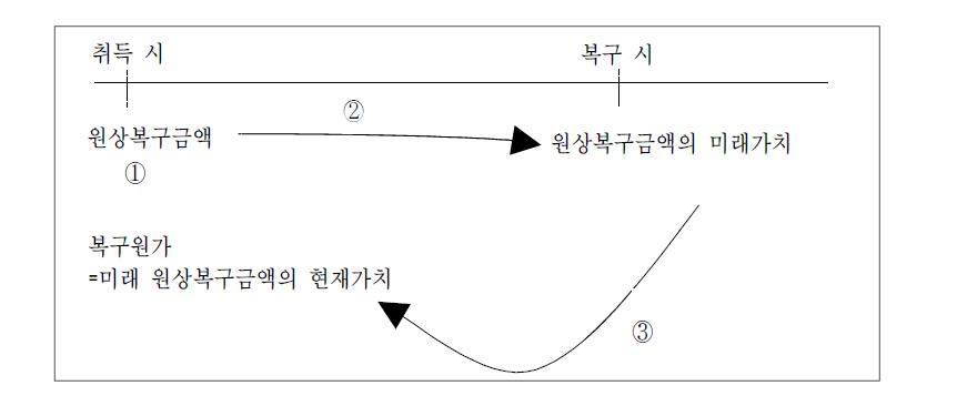 복구원가의 산정절차