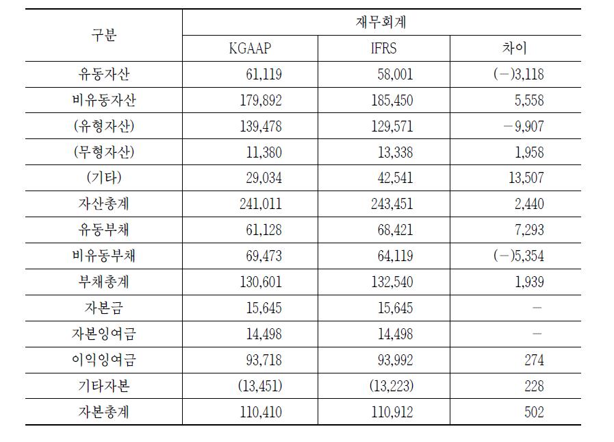 KT 일반기업회계기준과 국제회계기준의 차이(재무상태표)