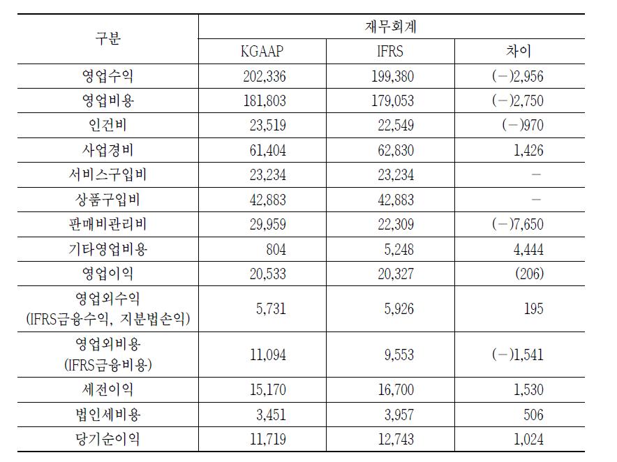 KT 일반기업회계기준과 국제회계기준의 차이(손익계산서)