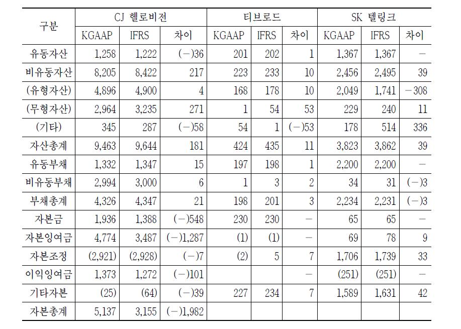 기타 사업자 일반기업회계기준과 국제회계기준(재무상태표)