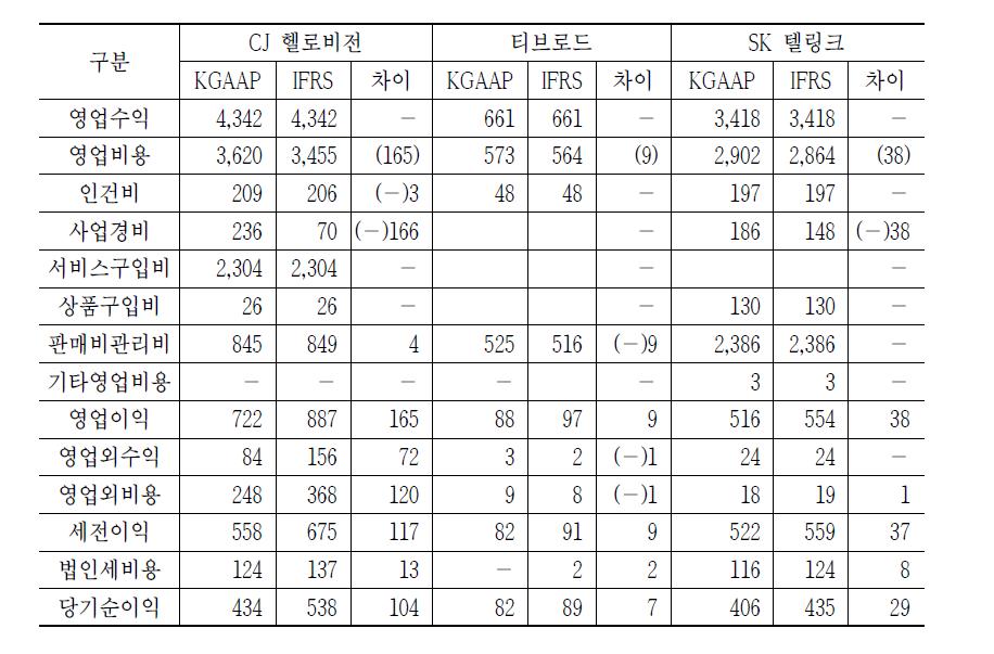 기타 사업자 일반기업회계기준과 국제회계기준(손익계산서)