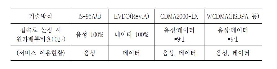 이동전화 서비스별 음성․데이터 원가 배부 비율(접속료 산정시)