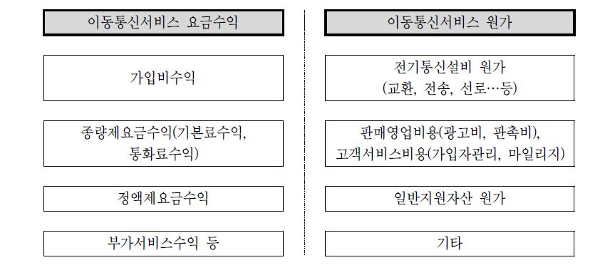 이동전화 서비스별 음성 ․데이터 회계분리 검토방안