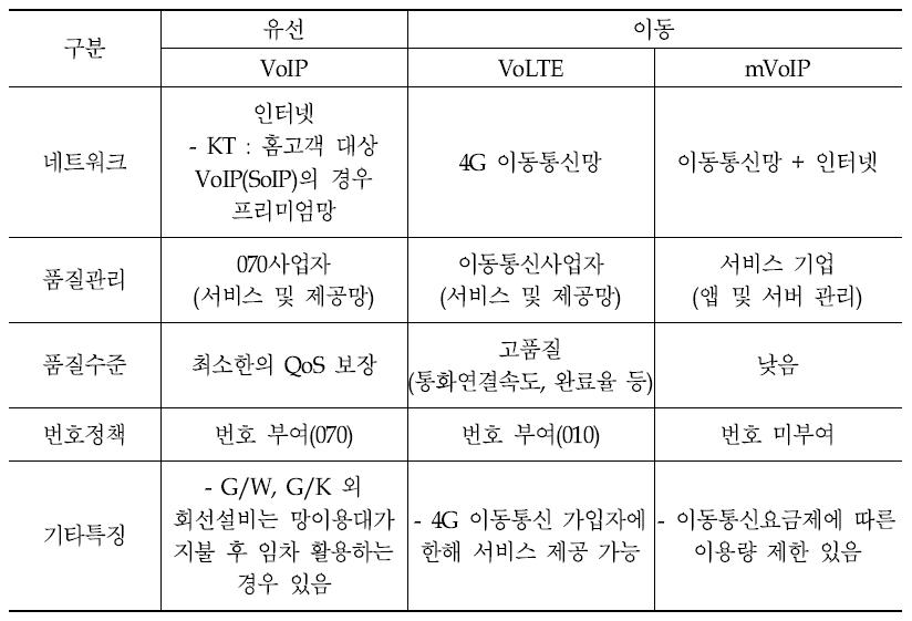 VoIP/VoLTE/mVoIP의 기술적 특성