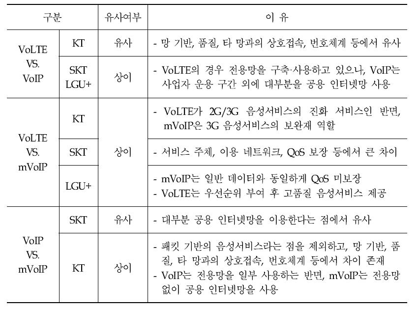 IP 기반 음성서비스간 유사성에 대한 사업자 의견