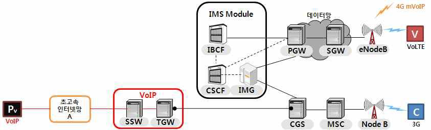 VoLTE 상호접속체계도