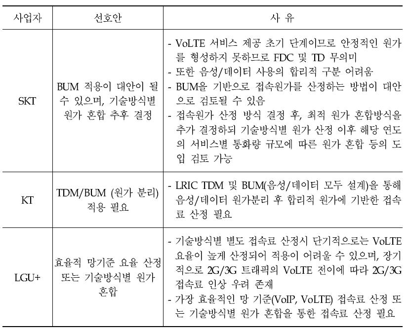 2G/3G/4G 음성접속료 산정 관련 사업자 의견
