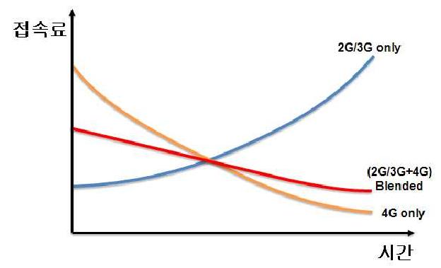 2G/3G+4G Blended pricing - 접속료