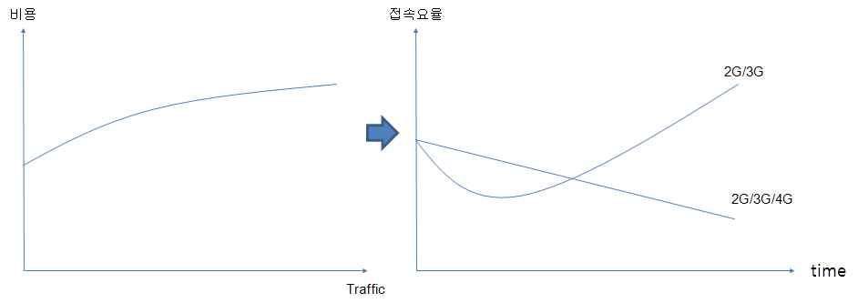 이동통신설비의 원가특성과 접속요율 영향도