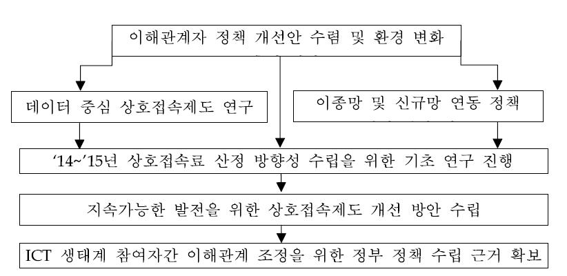 연구 목표 및 진행 체계